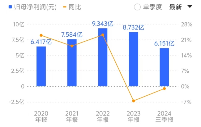 光威复材去年自上市以来首度出现业绩下滑。来源：同花顺