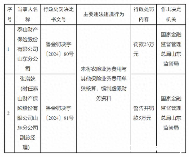 涉多项违法违规行为，泰山财险山东分公司被罚23万元