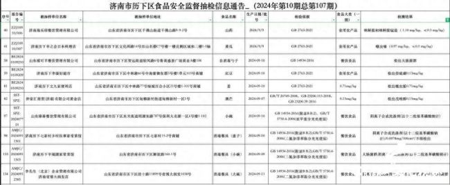 济南历下区发布10批次食品不合格！李先生、臻秦餐饮、禧可羊餐饮、仲家汇等上黑榜