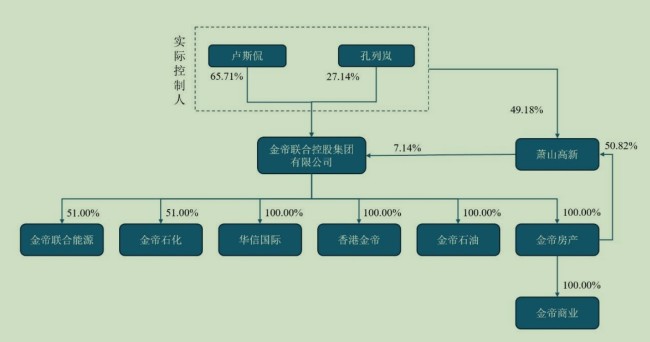 截至去年三季度末，ST新潮前十大股东持股较为分散，累计持股比例仅为36.41%，来源：同花顺