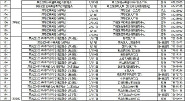 251场！济南市2025年“春风行动”招聘会场次来了