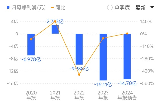 登陆科创板上市两年来，归母净利润累计亏损达25.11亿元，恰好相当于公司IPO募集的资金规模。来源：同花顺