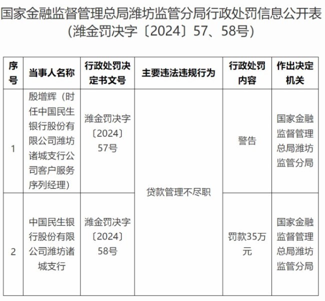 中国民生银行潍坊诸城支行因贷款管理不尽职被罚35万元，相关责任人被警告