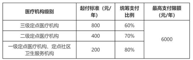 2025年济南职工医保门诊有哪些待遇？