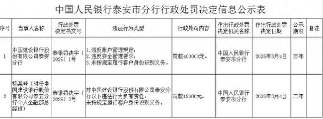 中国建设银行泰安分行领40万罚单，多项违规曝光负责人一并受罚