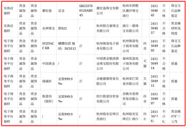 浙江抽查贵金属饰品质量，潮宏基、中国黄金等品牌金银饰品质量不合格