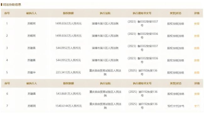 菌菇龙头企业山东七河生物连陷股权转让纠纷，此前股东股权已遭司法冻结