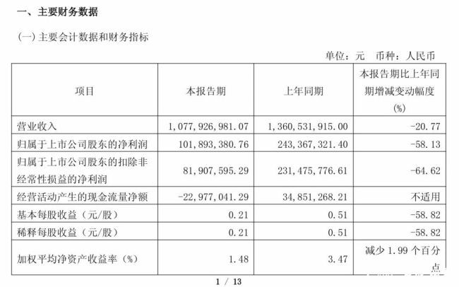 华熙生物2025年开年业绩暴跌，净利润同比出现腰斩