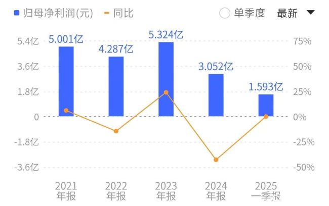 张裕A “断腕” 出售海外首座酒庄：12 年亏损超半，葡萄酒一哥市值蒸发 200 亿后艰难 “保命”