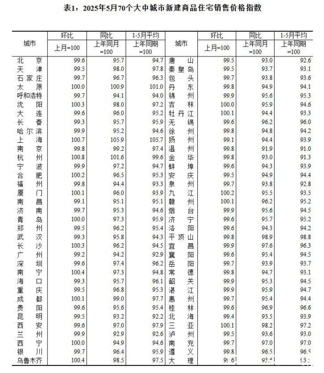 5月房价出炉：67城新房、二手房降价，济青烟二手房价格均持续下降