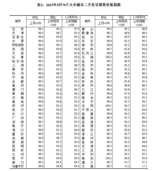 5月房价出炉：67城新房、二手房降价，济青烟二手房价格均持续下降