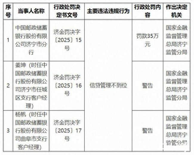 邮储银行一天接7张罚单，涉信贷管理不到位、给予投保人合同约定以外的利益等数项违规