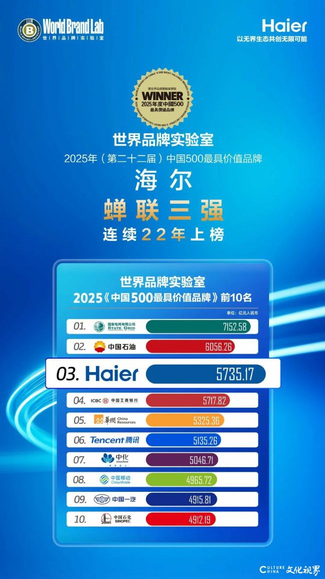 品牌价值5735.17亿！海尔连续22年入选世界品牌实验室中国500最具价值品牌