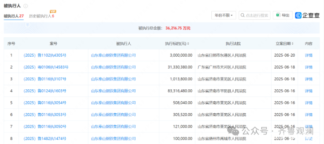 今年以来被执行总金额高达3.62亿元——泰山钢铁集团申请破产，去年还蝉联“济南民营企业100强”榜首