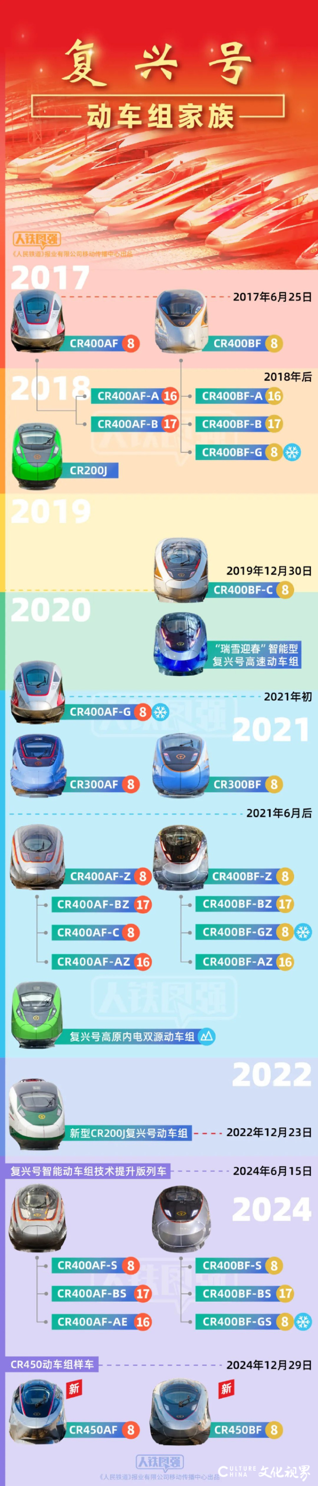 复兴号家族证件照上新，时速400公里全球最快高铁列车即将投入商业运营