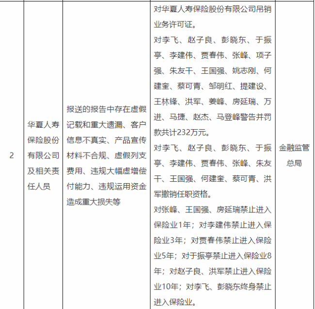 金融行业再现重磅处罚：华夏人寿保险牌照被吊销、前董事长遭终身禁业