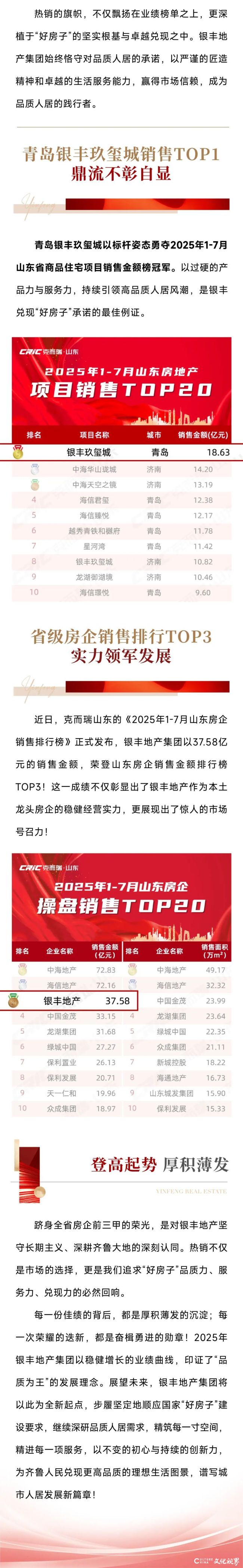 热绩斐然——银丰地产集团荣膺2025年1-7月山东房企销售TOP3