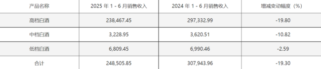 营收净利双降，创始股东离场！又一高档白酒品牌口子窖要掉队？