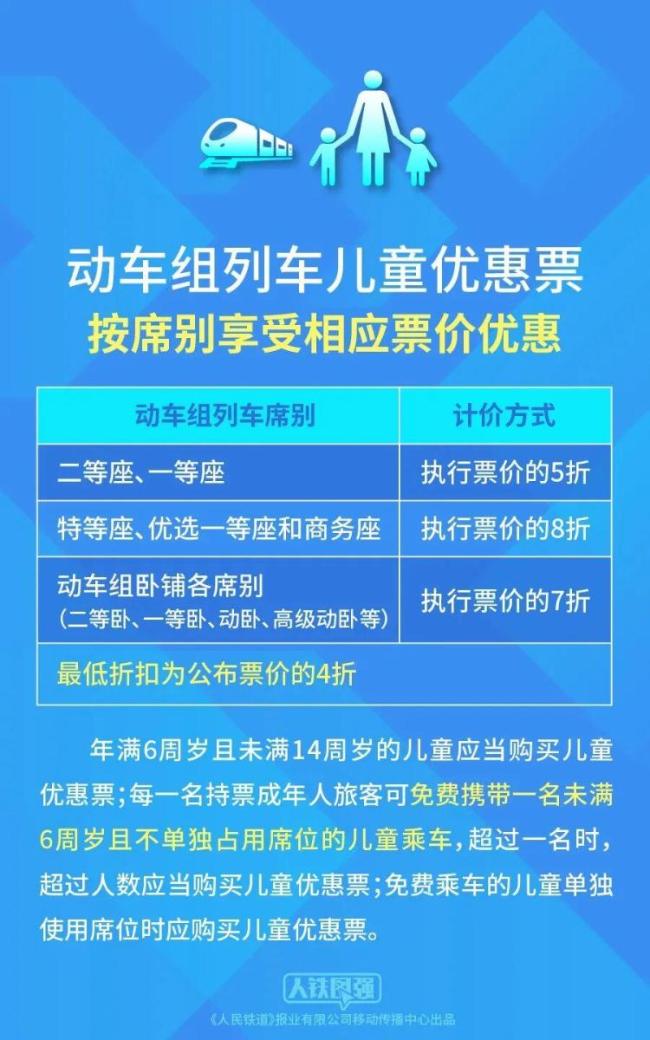 儿童、伤残军警买动车票享优惠折上折这样算……