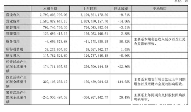 质量投诉频发、营收净利双降……华帝股份高端化战略遭遇挑战