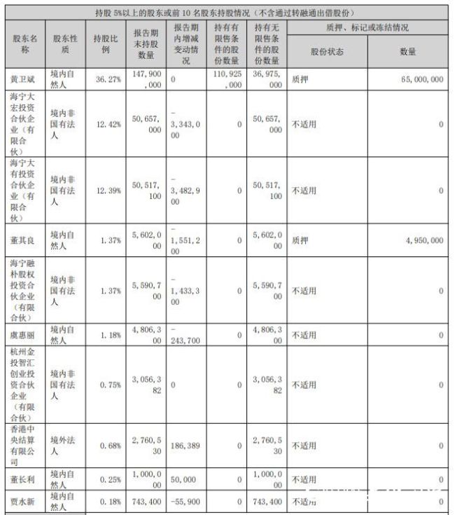 “集成灶龙头”火星人半年亏损过亿！多名大股东减持，股价已缩水八成