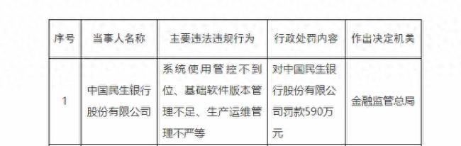 因多项违法违规行为，中国民生银行股份有限公司被罚款590万