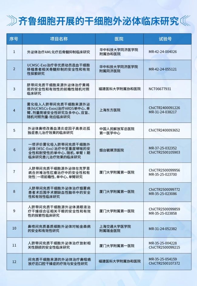 齐鲁细胞谭毅、王欣博士团队在国际期刊首发“cGMP级MSC-sEv治疗肺纤维化质控标准”
