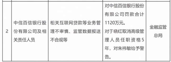 中信百信银行收千万元罚单，一名责任人被取消高管任职资格5年