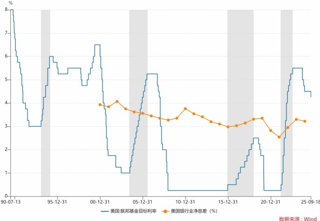 刘晓曙:美国银行业高净息差之谜