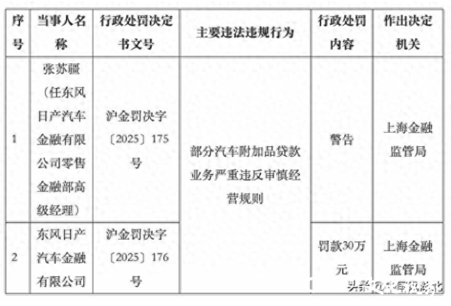 部分汽车附加品贷款业务严重违规!东风日产汽车金融被罚30万