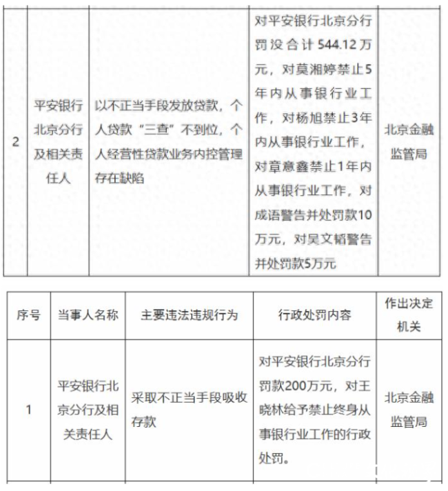 平安银行北京分行被罚没合计544.12万,因以不正当手段发放贷款等