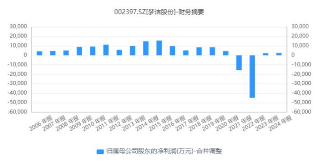财务违规、业绩滑坡、内斗不停、减持不断……梦洁股份陷多重危机