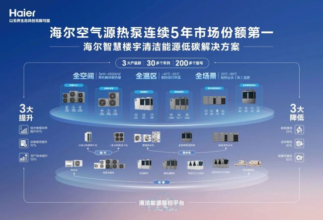 为寒冬交付温暖答案——海尔智慧楼宇低碳综合能源解决方案亮相,较传统电/燃气锅炉节能高达50%