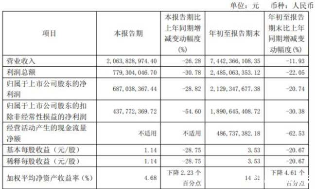 核心产品“神话”难再续？——从“一粒难求”到营收净利双降，片仔癀收获“最差三季报”