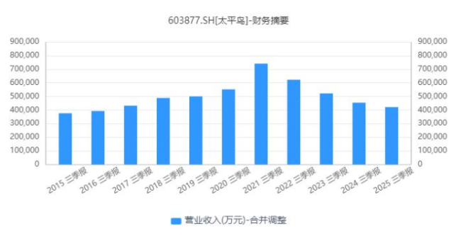 太平鸟上市以来最差季报:营收连降四年,净利暴跌七成,三年关店超两千家