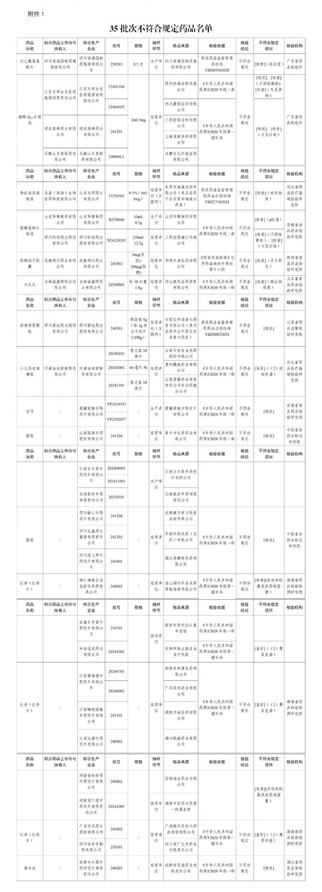 国家药监局昨日发布35批次药品不符合规定,山东华鲁制药、四川科伦药业等上黑榜
