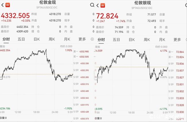 2025贵金属“史诗级”大涨收官,2026黄金白银投资价值引热议