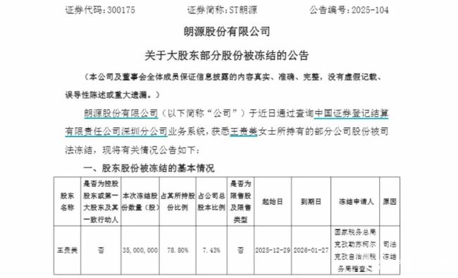 ST朗源股东王贵美所持3500万股股份被司法冻结,其关联公司新疆尚龙此前被发现欠税6283万元