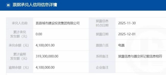 日照莒县城投集团成失信被执行人,涉案金额超1亿元,票据逾期叠加“限高”引关注
