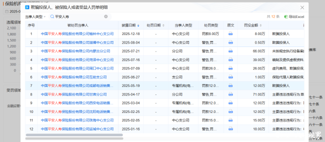 骗投保人，还骗被保险人或受益人 | 全行业罚单总量144张，平安人寿独占24张，罚款总金额超280万元