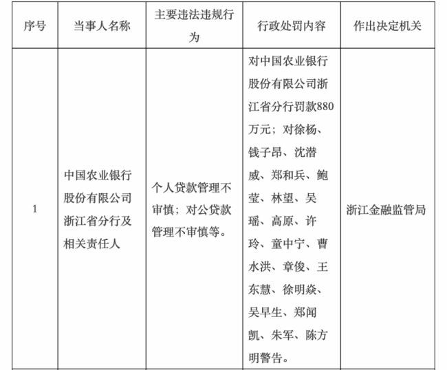 中国农业银行开年百万罚单密集落地！涉个人贷款管理不审慎等违法违规行为，其浙江省分行被罚880万元