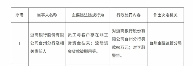 浙商银行台州分行涉员工客户非正常资金往来及贷款挪用被罚款90万