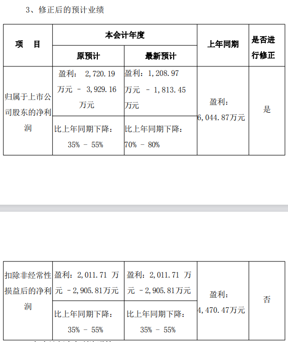 科源制药发布业绩预告修正公告：2025年净利预降至少七成