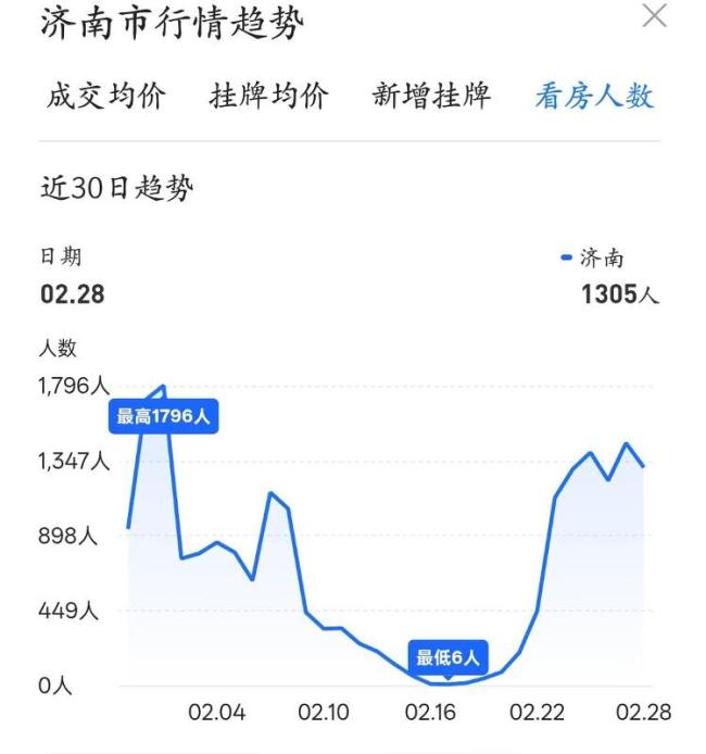 成交回暖与房价企稳并行——山东楼市“小阳春”已在路上