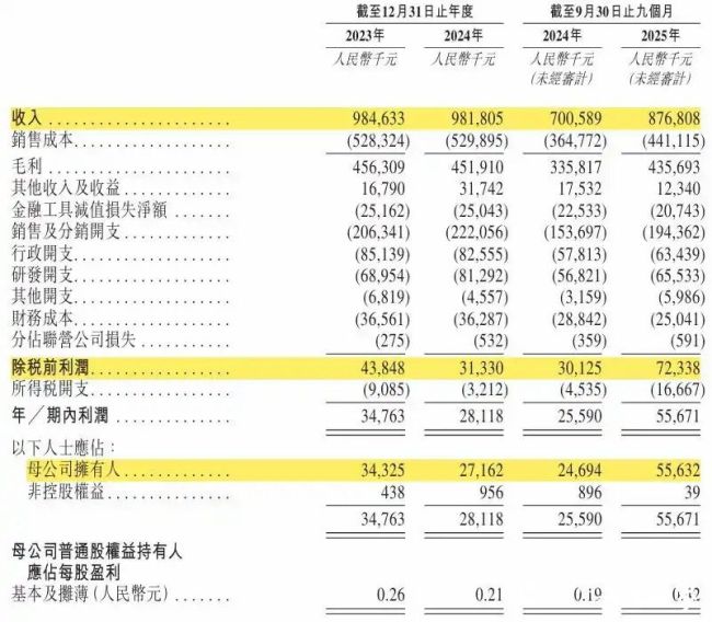 业绩向好估值四年间却缩水四成,信得科技赴港IPO凭何突围?