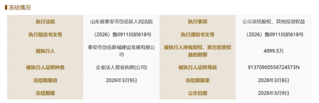 泰安银行股权风波:近5000万股权被冻结,多笔股权质押叠加股东风险