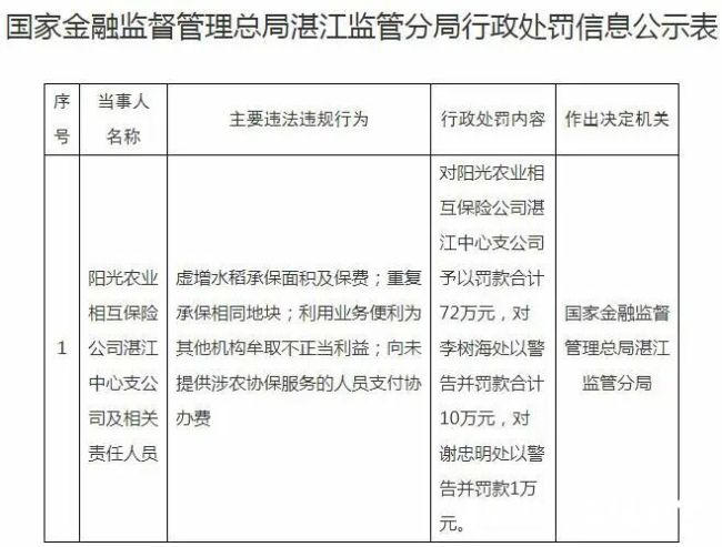 虚增承保面积再被罚！阳光农险湛江中心支公司领72万罚单，违规屡禁不止