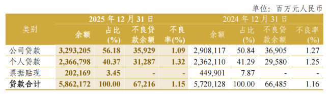 营收下滑息差收窄,员工平均薪酬下降1.73%……中信银行发布2025年报,对重大处罚与金融贪腐只字未提