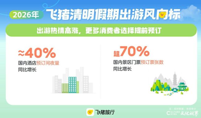 清明假期旅游预订火爆，3月游览观光类度假商品成交额大涨72%