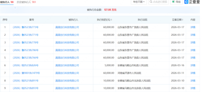 3月新增涉及山东的被执行人信息45项，金额达70万元——滴滴出行合规问题引关注